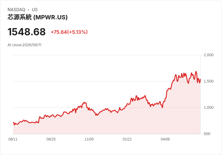 【22:01 即時新聞】Monolithic Power Systems / MPWR 勁揚 5%:受半導體族群反彈與 AI 題材激勵