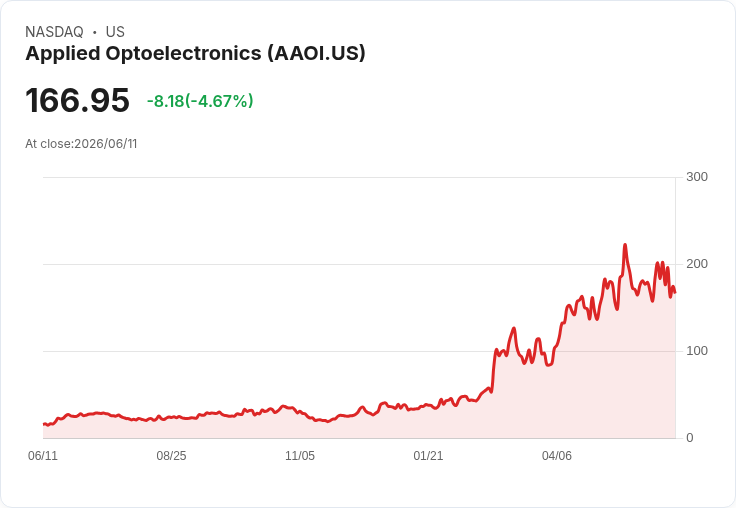 【21:30 即時新聞】Applied Optoelectronics(AAOI) 跌逾5%/CPO 推出恐延後、法人轉向保守