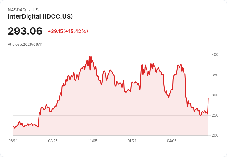 【21:33 即時新聞】InterDigital(IDCC) 大漲逾15%/KD與MACD同步轉強引爆買氣