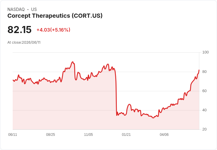 【23:23 即時新聞】Corcept Therapeutics (CORT) 勁揚 5％／KD 高檔搭配MACD擴大多頭動能