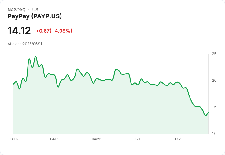 【22:06 即時新聞】PayPay(PAYP) 盤中勁揚 5.1％／技術指標極度超賣引發反彈買盤
