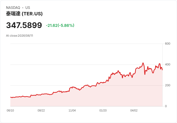 特拉丁獲得美國空軍139.9億合約 更新測試站裝置