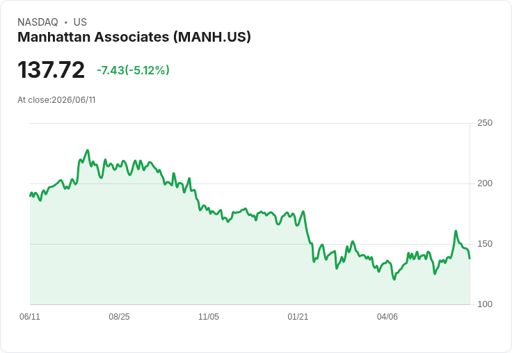 【23:02 即時新聞】Manhattan Associates(MANH) 跌逾5％：KD 高檔轉弱、MACD 多頭動能降溫