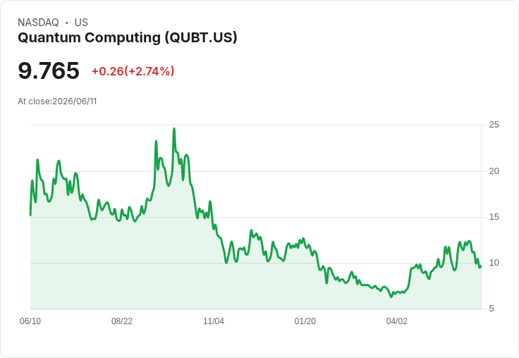 量子計算股 QUBT 獲得華爾街看好！預期漲幅達130％