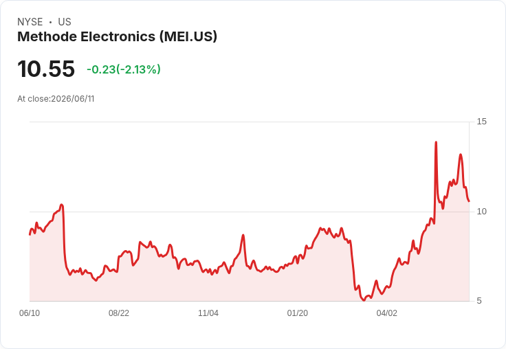 Methode Electronics 宣佈每股派息 $0.05！投資者期待回報！