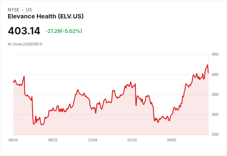 【01:59 即時新聞】Elevance Health(ELV) 重挫逾5％／大盤震盪中防禦股受關注