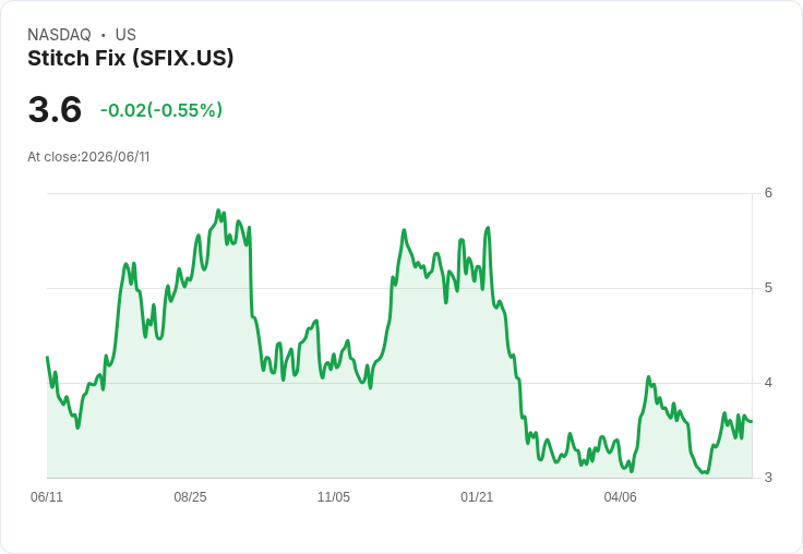 Stitch Fix 預測2026財年營收達13.46億至13.51億美元，目標調整後EBITDA為4900萬至5200萬美元！