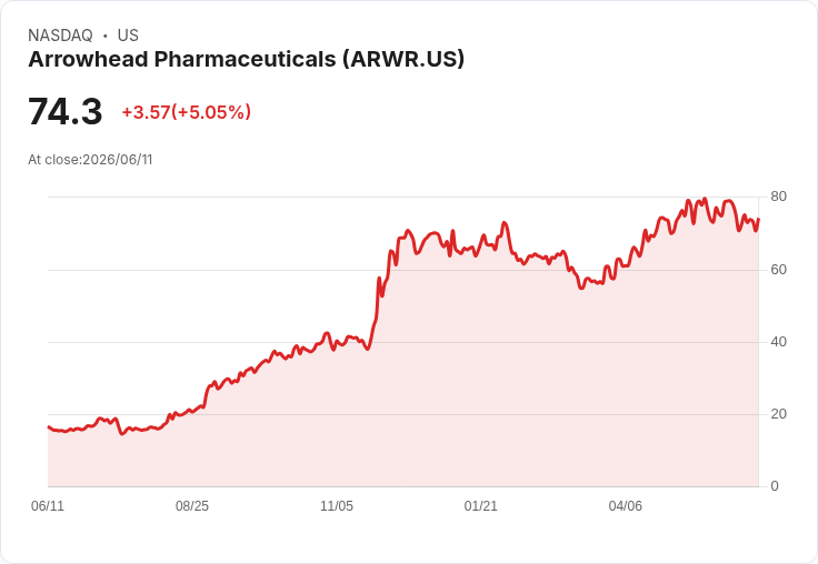 【23:12 即時新聞】Arrowhead Pharmaceuticals(ARWR) 盤中勁揚逾5%/技術指標低檔修正、短線跌勢緩和