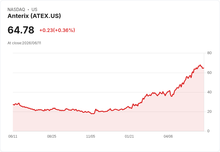 Anterix Q4 財報出爐！每股收益不如預期，卻創下收入新高！