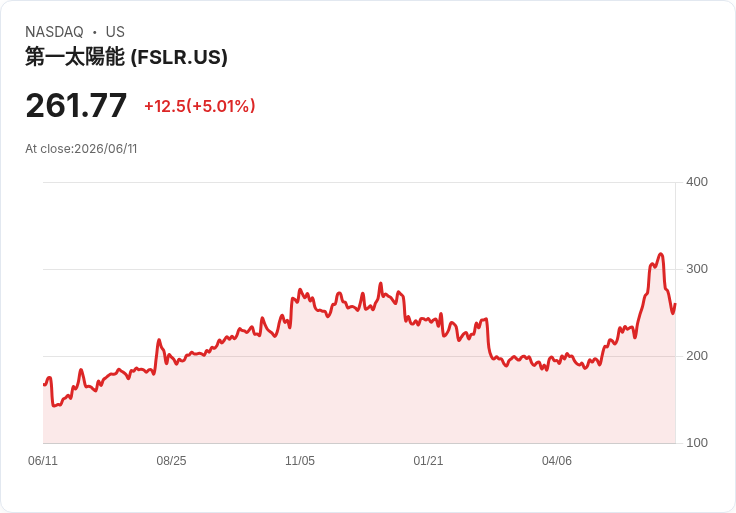 【22:34 即時新聞】First Solar(FSLR) 漲逾5%/脫離高檔回檔壓力、仍維持近6成年漲幅