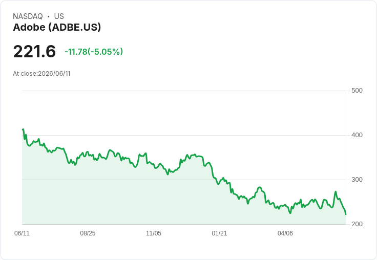 【22:50 即時新聞】Adobe(ADBE) 跌逾5%/財報前波動加劇、AI競爭與CEO交棒壓力續襲