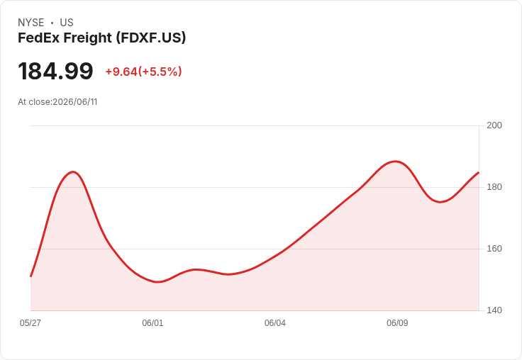 【21:53 即時新聞】FedEx Freight (FDXF) 大漲5.5％：MACD 強勢放大、股價遠離週線