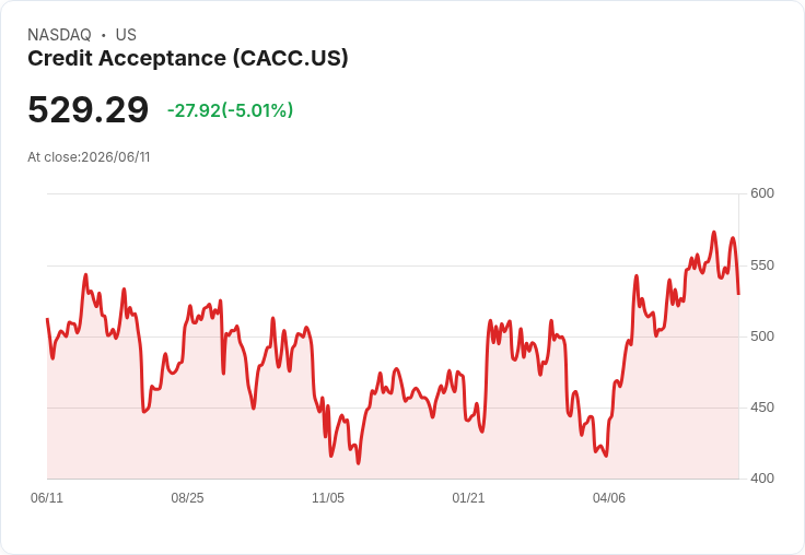 【23:12 即時新聞】Credit Acceptance(CACC) 跌逾5%/CFO 即將更替與人事調整引關注