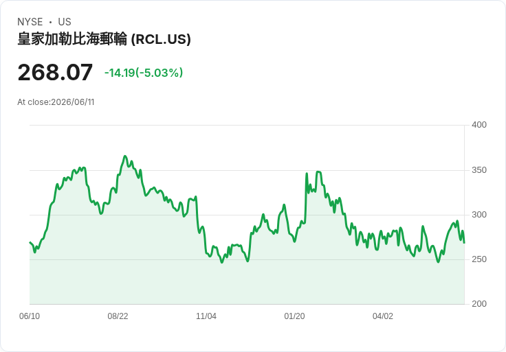 【01:08 即時新聞】Royal Caribbean Cruises(RCL) 跌逾5％／股價跌破週線、多頭動能明顯降溫