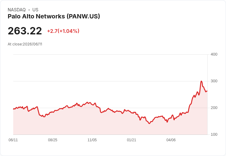 破除六連跌！Palo Alto Networks 股價回升，前景看好