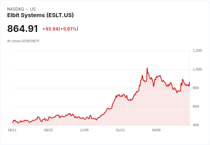【21:30 即時新聞】Elbit Systems(ESLT) 飆漲5.6% 站穩長天期均線 上漲動能延續