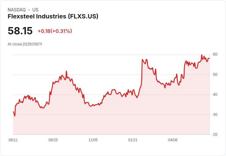 Flexsteel 宣佈季度股息提升 25％ 至每股 $0.25，投資者喜迎利好訊息！