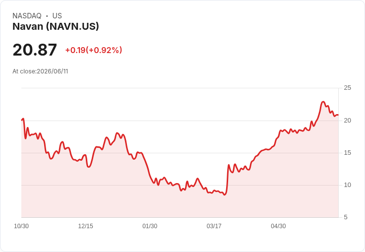 Navan股價暴漲19.6%,Q1業績大幅超預期,全年營收展望上調!