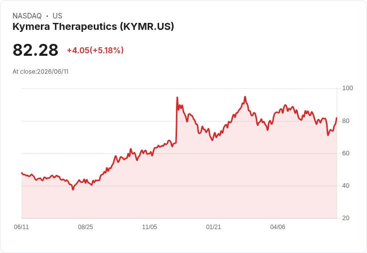 【23:25 即時新聞】Kymera Therapeutics(KYMR) 盤中大漲5.18％／KD回升、MACD空方收斂帶動技術性反彈