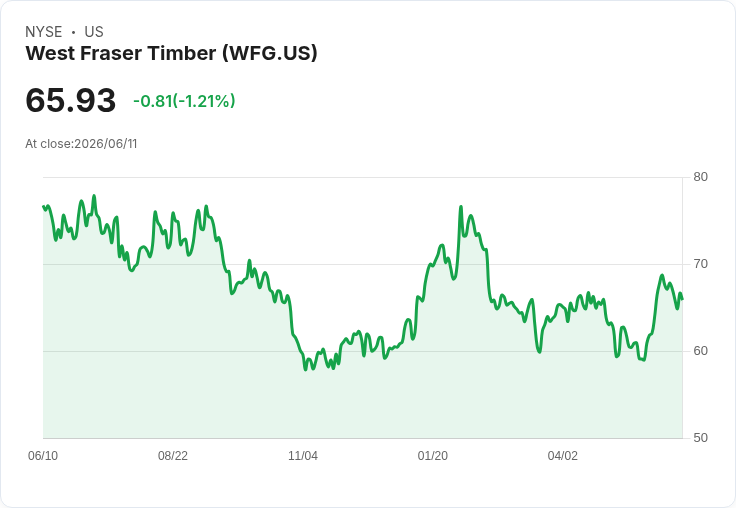 西弗雷澤木業宣佈每股$0.32的季度股息，持平於前次！