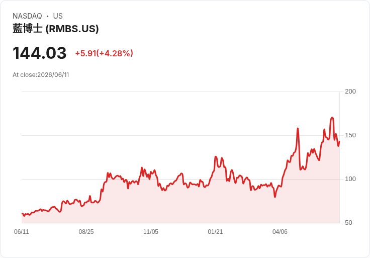 【21:36 即時新聞】Rambus(RMBS) 亮漲逾5％／逆勢走高、延續過去一年強勢表現