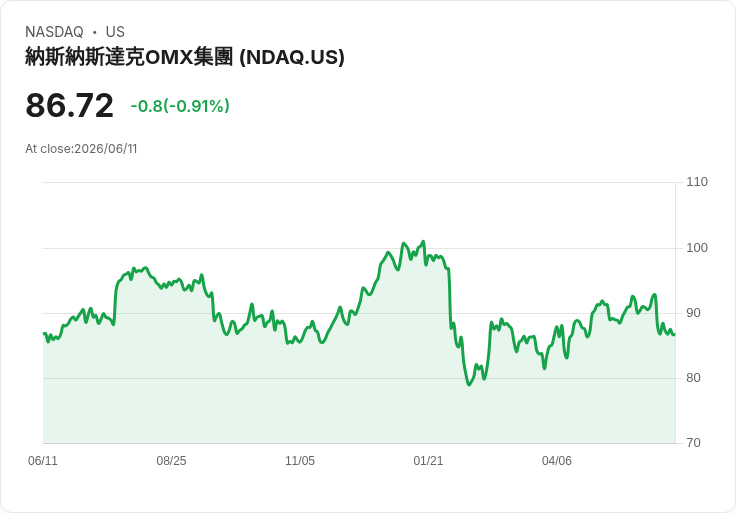 Nasdaq獲得SEC批准推出位元幣指數期權，股價是否仍具上漲空間？