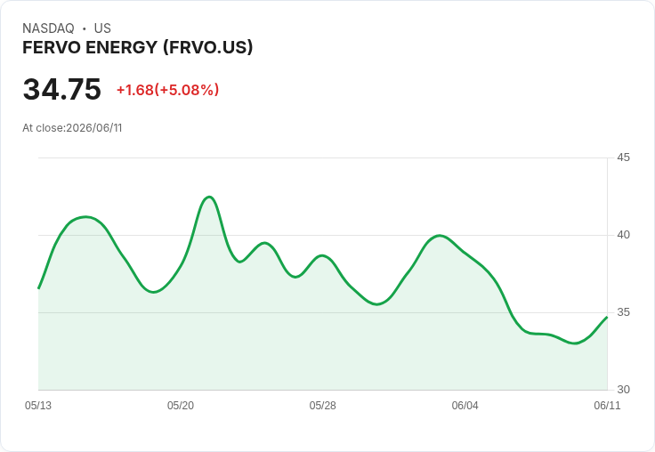 【22:07 即時新聞】FERVO ENERGY(FRVO) 勁揚逾5％／Jefferies正面評價與成長題材吸引買盤
