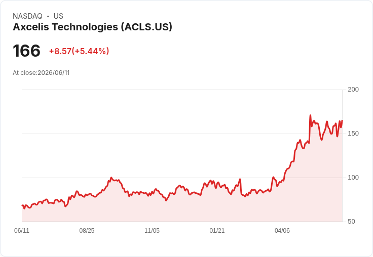【21:32 即時新聞】Axcelis Technologies(ACLS) 勁揚逾5%/搭ASML創高帶動半導體設備族群走強