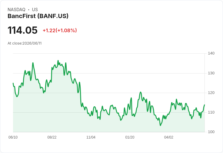 BancFirst 宣佈收購 SpiritBank，擴充套件市場版圖！