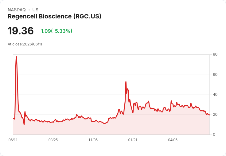 【22:34 即時新聞】Regencell Bioscience(RGC) 盤中重挫5.3%/技術指標續弱、跌破長中短期均線