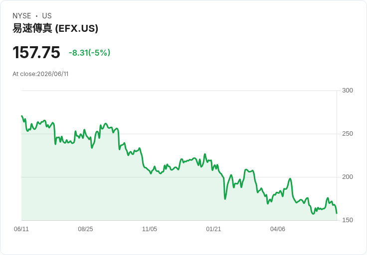 【23:26 即時新聞】Equifax (EFX) 跌逾5%/短線動能轉弱、回測週線支撐