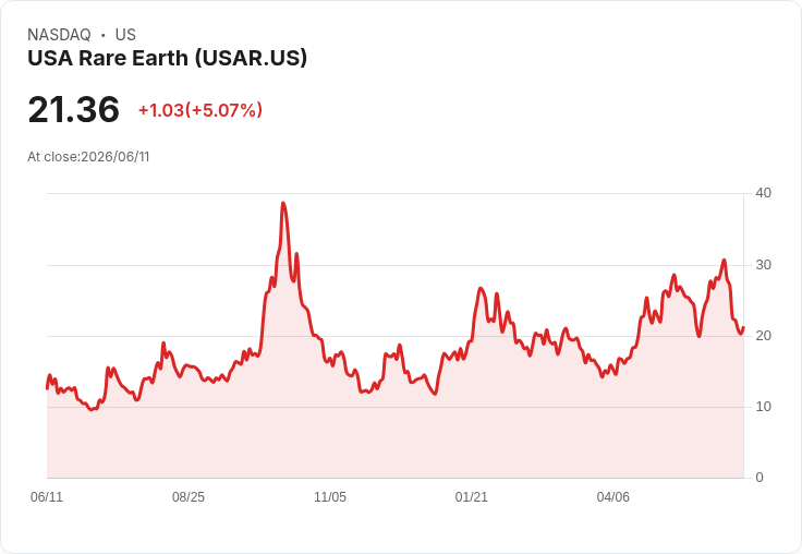 【23:27 即時新聞】USA Rare Earth (USAR) 盤中大漲逾5％／短期技術指標自低檔轉折引資金回流