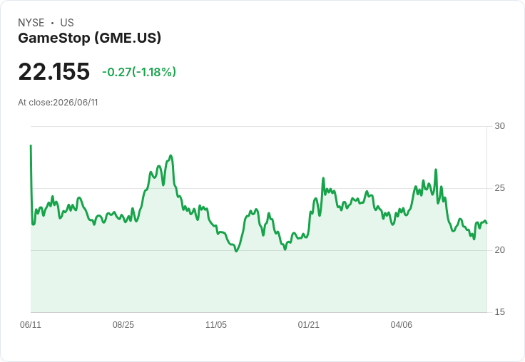 GameStop Q1 業績驚豔,宣佈20億美元回購計畫,目標價飆升至39美元!