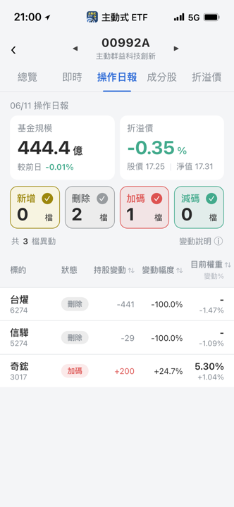 【00992A】06/11 操作日報｜出清信驊與台燿，資金轉進奇鋐