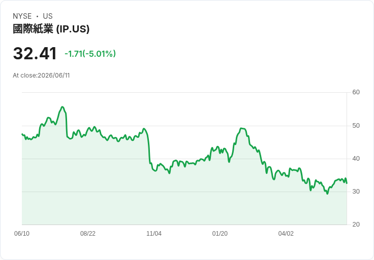 【02:49 即時新聞】International Paper(IP) 大跌逾5％／短線技術指標轉弱引發賣壓