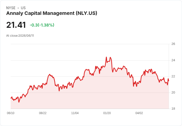 Annaly Capital Management 季度股息上調 7.1％ 至每股 $0.75，投資者喜迎高回報！