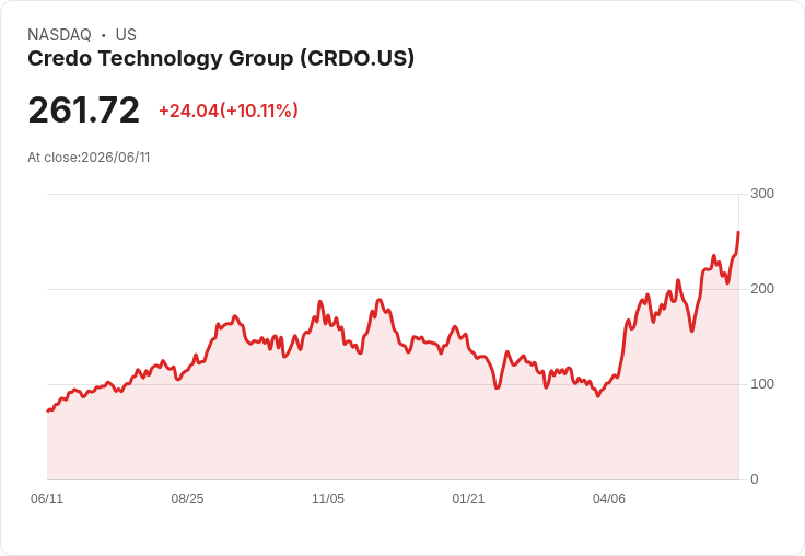 【21:52 即時新聞】Credo Technology Group (CRDO) 飆漲逾10％ 攤販買盤推升股價再攻新高附近