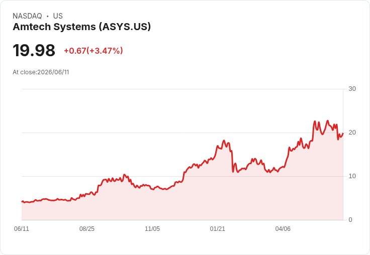 安美科系統即將加入羅素3000與羅素2000指數，股價飆升4.9％！
