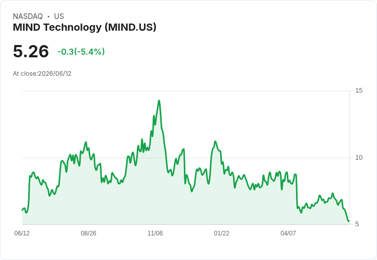 MIND科技預期2027財年現金流為正，儘管訂單量驟降至760萬美元