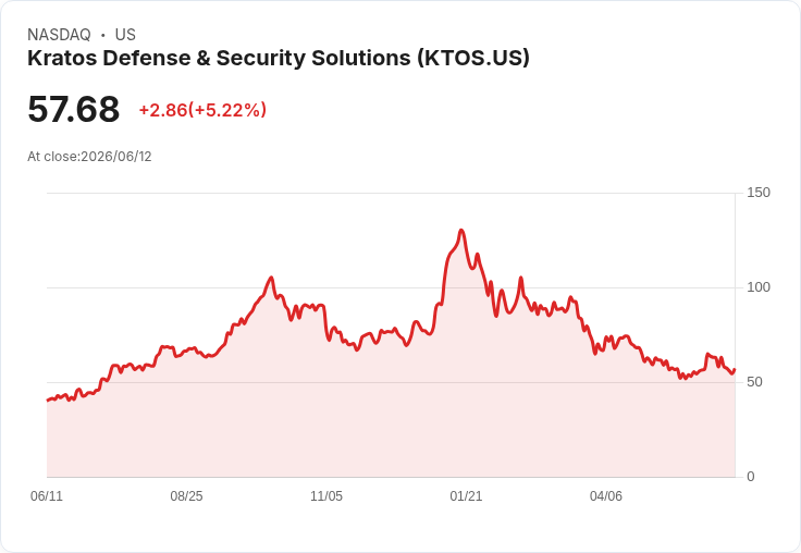 【01:30 即時新聞】Kratos Defense & Security Solutions(KTOS) 大漲5%:受惠SpaceX IPO帶動衛星地面系統題材