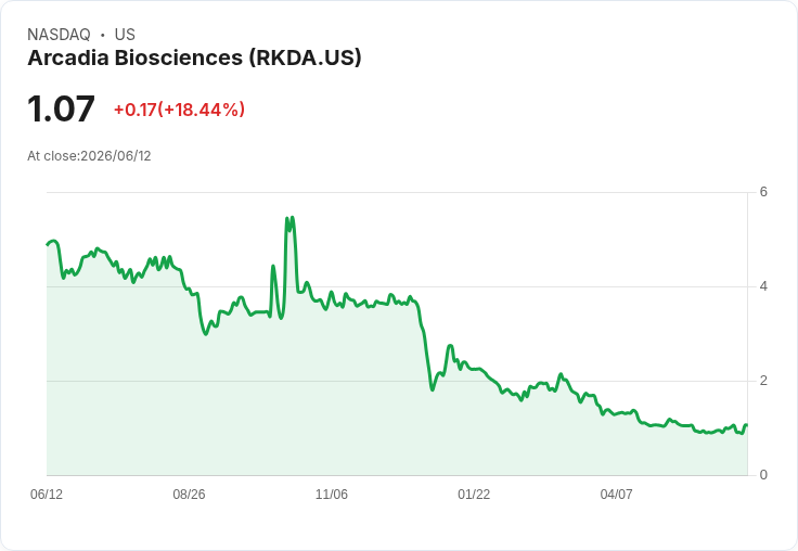 Arcadia Biosciences私募配售訊息驚傳，股價重挫8％！