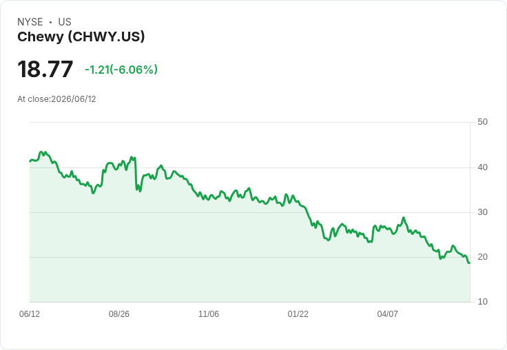 Chewy第一季業績強勁 但消費者壓力加大引發降幅預警！