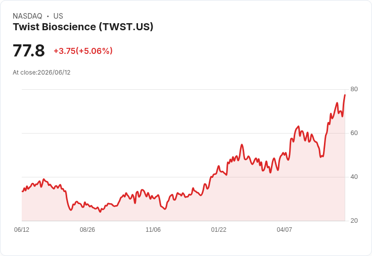 【21:33 即時新聞】Twist Bioscience(TWST) 盤中勁揚逾5％ 技術指標續強推升買氣
