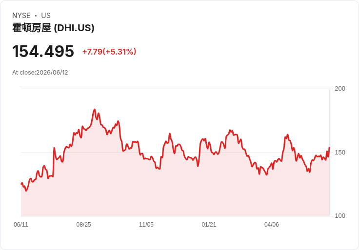【04:00 即時新聞】D.R. Horton(DHI) 飆漲逾5% KD高檔+MACD翻多帶動多頭續攻