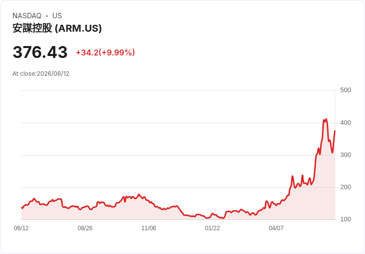 【22:55 即時新聞】Arm(ARM) 飆漲逾10％／受惠中東局勢緩和與AI晶片族群大漲