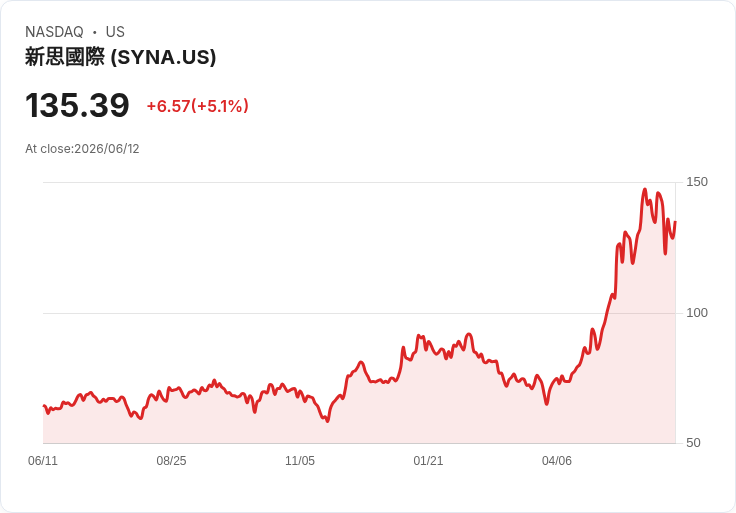 【03:38 即時新聞】Synaptics(SYNA) 大漲逾5% / 日KD低檔反彈、MACD負值收斂帶動技術性反攻