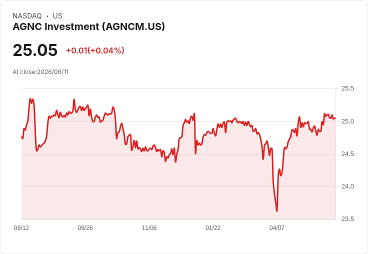 AGNC投資公司宣佈每股$0.5228的季度股息，收益率高達8.34％！
