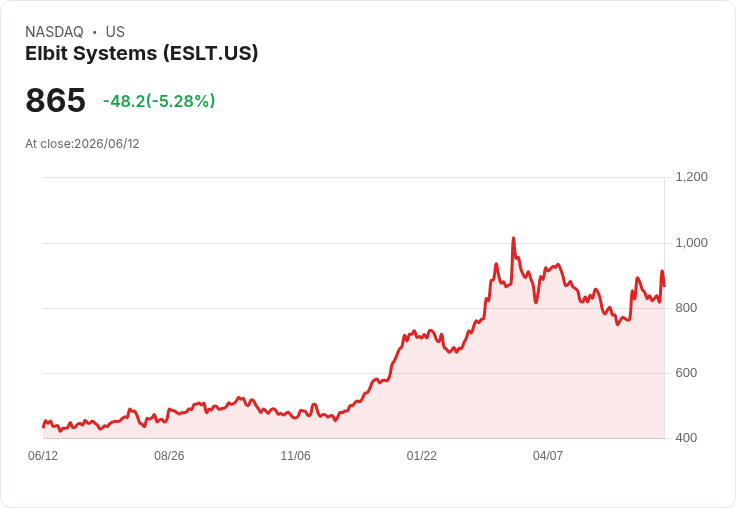 【21:40 即時新聞】Elbit Systems(ESLT) 股價重挫 5.25％：短線技術指標自高檔轉弱修正