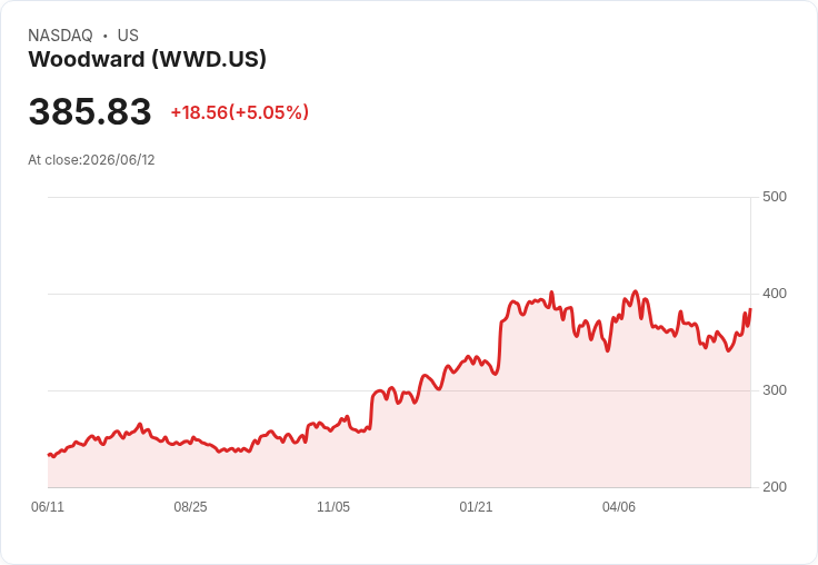 【01:44 即時新聞】Woodward(WWD)勁揚5％／KD高檔續強、MACD翻多動能放大