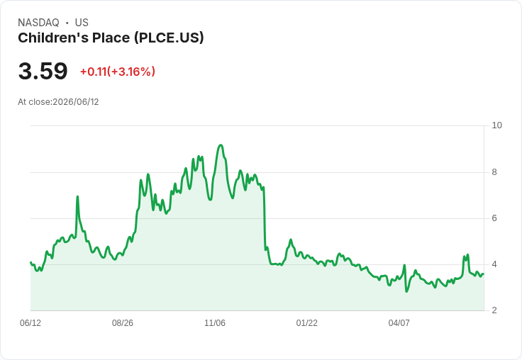 童裝零售巨頭Children's Place Q1 2027財報前瞻:虧損加劇,市場預期不樂觀!